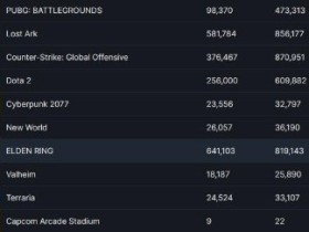 《艾尔登法环》Steam在线游玩人数屡创新高 峰值近90万、历史第七