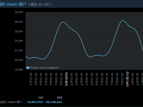 2800万!Steam同时在线人数峰值再创新高