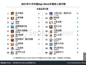 11月中国手游发行商全球收入前三:腾讯网易米哈游卡盟